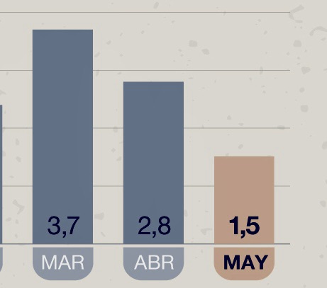 Inflación de mayo registra su nivel más bajo en cinco años con aumento del 1,5%