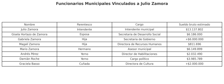 Organigrama familiar en Tigre